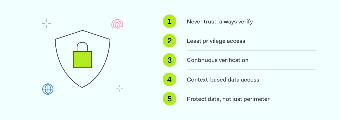 An image of a lock inside a shield and a list of the key principles of Zero Trust Data Protection: never trust, always verify; least privilege access; continuous verification; context-based data access; Protect data, not just perimeter