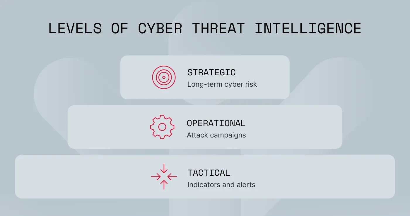 Levels of cyber threat intelligence: strategic, operational, and tactical.