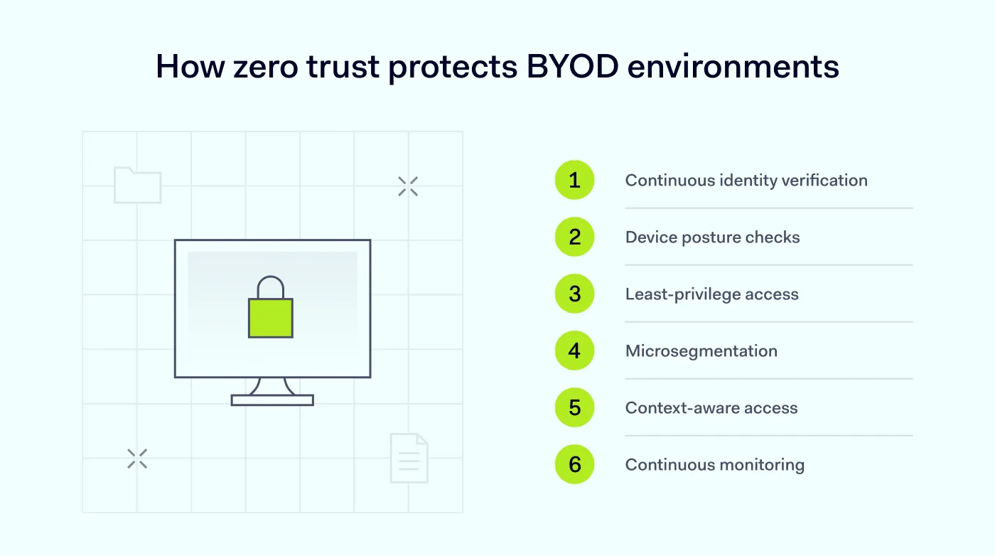Key zero-trust BYOD principles, from identity verification to continuous monitoring.