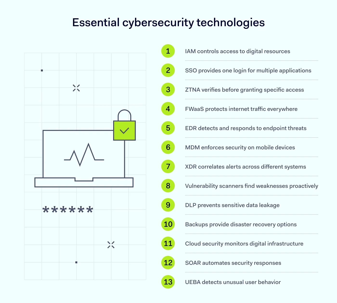 An illustration showing a list of essential cybersecurity technologies