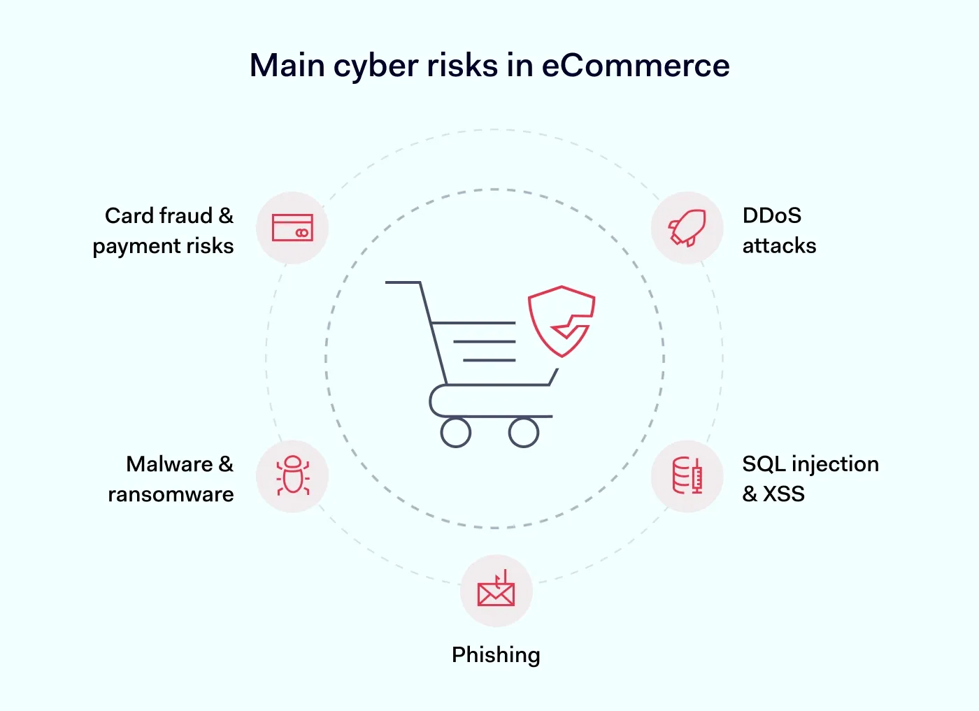 Main eCommerce cyber risks: SQL injection and XSS, phishing, malware and ransomware, DDoS attacks, and card fraud with payment risks.