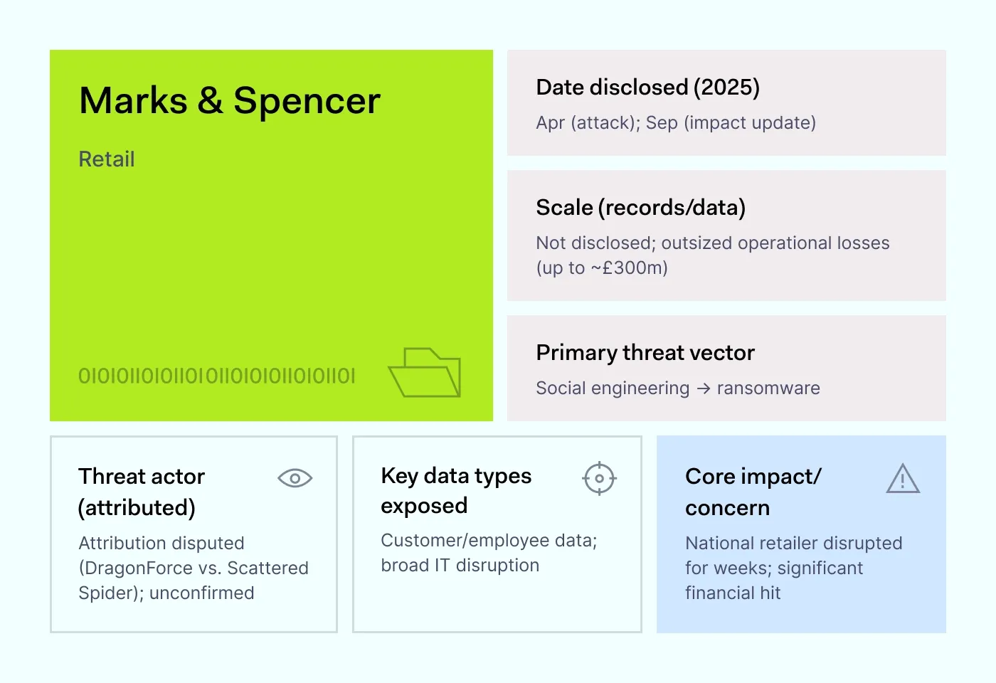 Marks & Spencer 2025 data breach