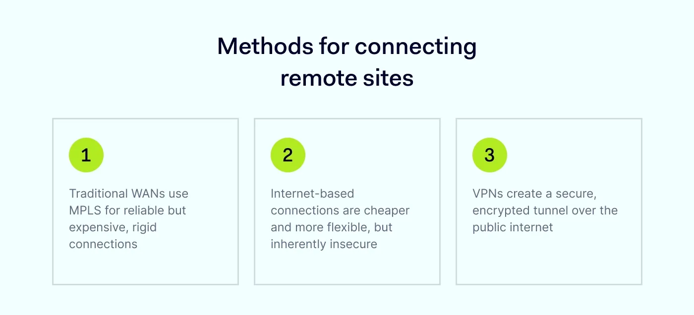 How remote site connectivity works