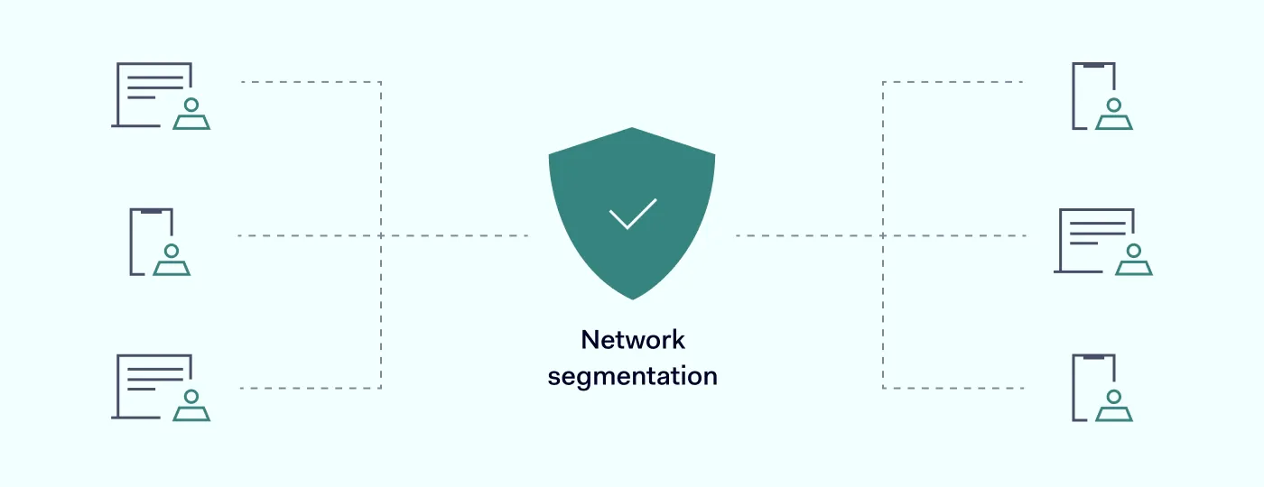 Network segmentation divides the company infrastructure into separate security zones and limits their access to each other.
