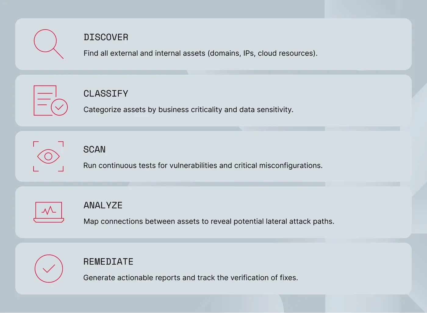 Attack surface management process steps.