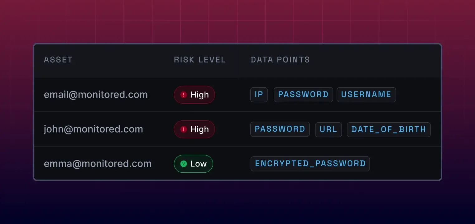 NordLayer Intelligence by NordStellar monitored email accounts with risk ratings and exposed credential data types