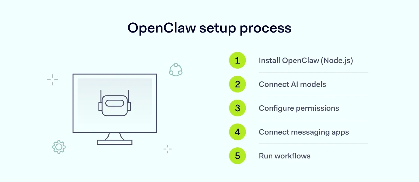 A five-step list showing the OpenClaw setup process.