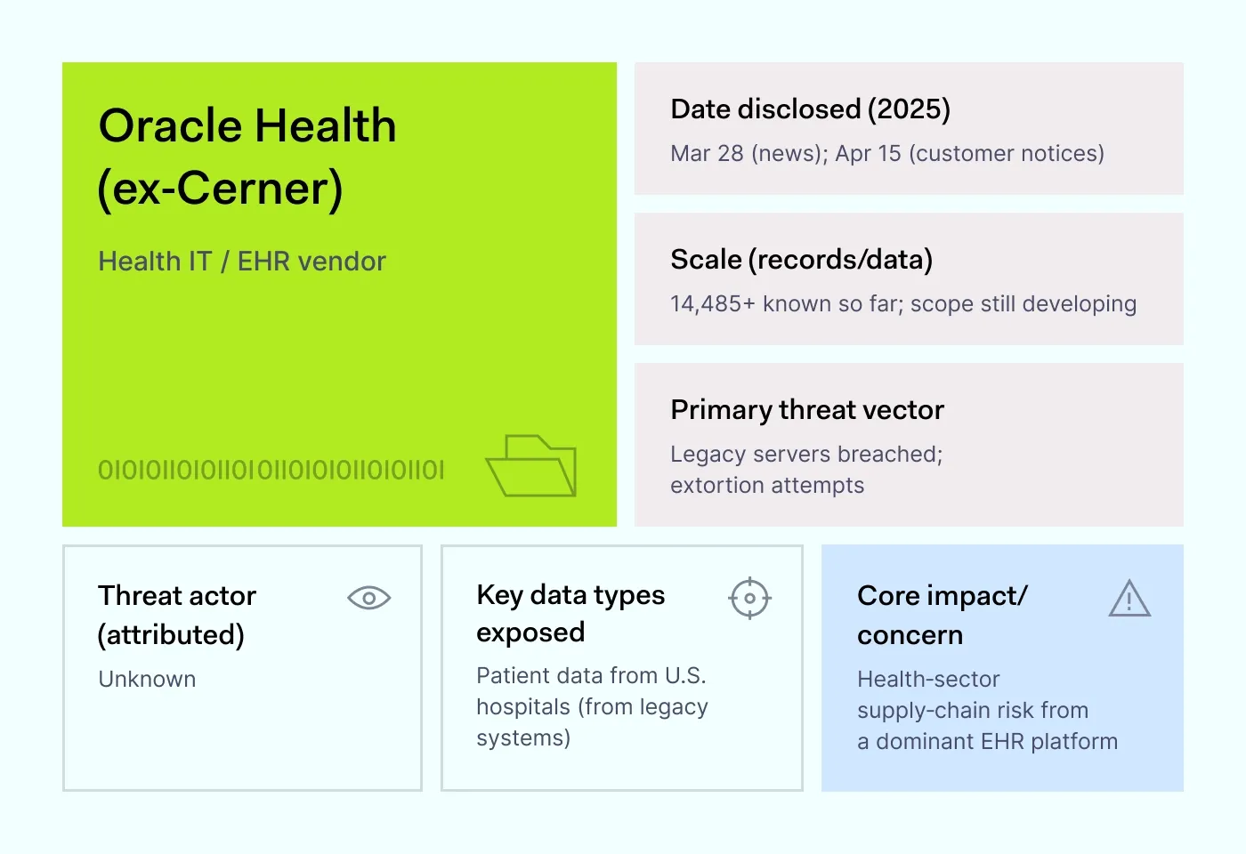Oracle Health (ex‑Cerner) 2025 data breach