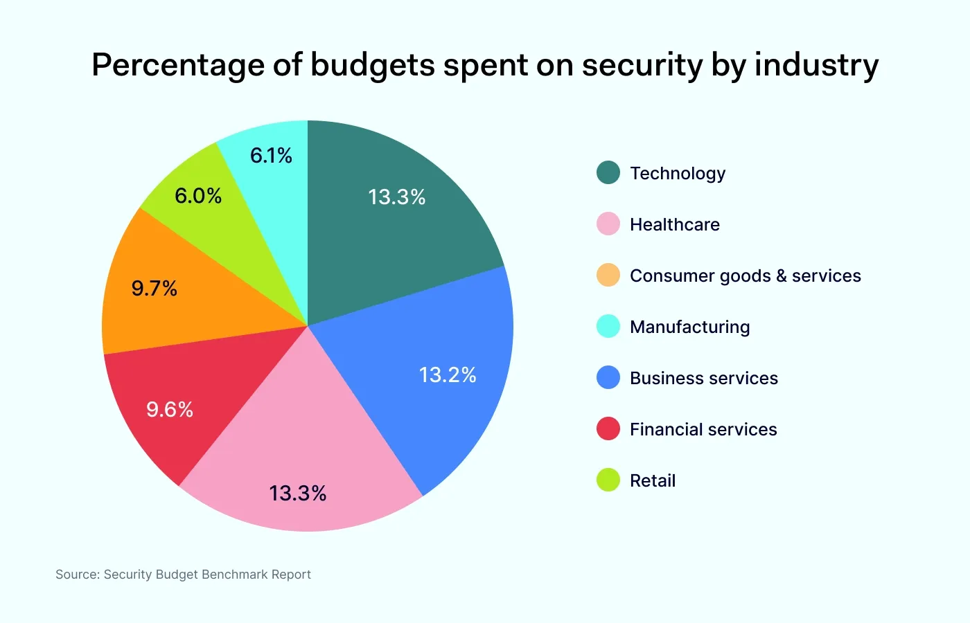 Percentage of budgets spent on cybersecurity by industry