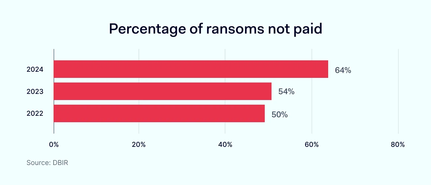 Percentage of ransoms not paid