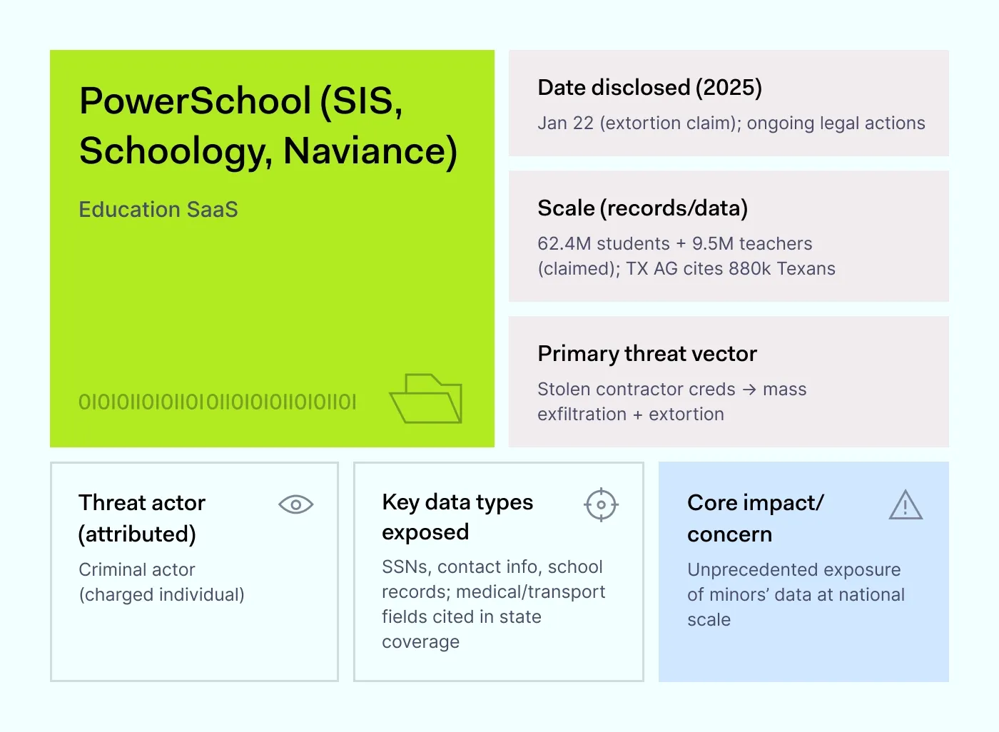 PowerSchool 2025 data breach