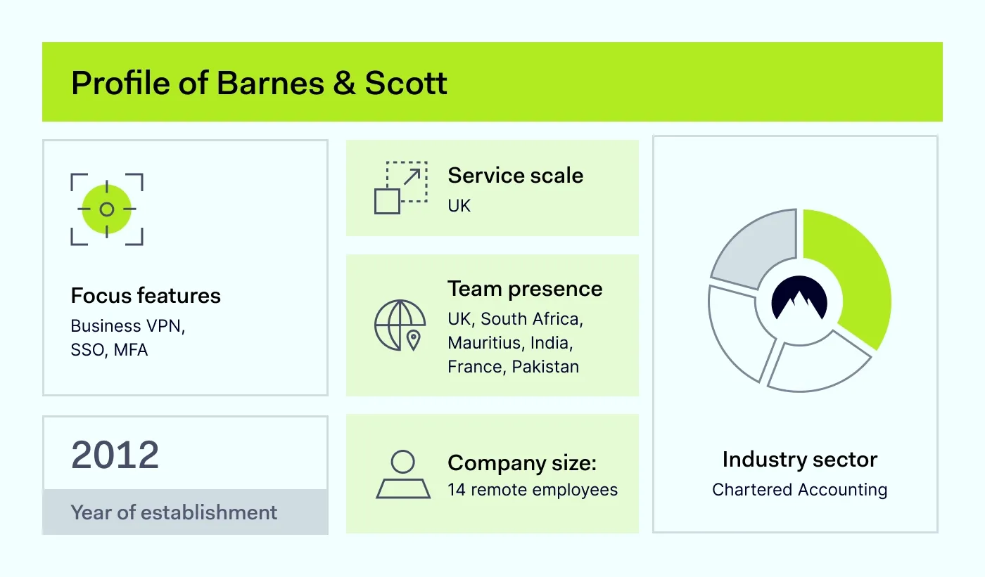 Company profile of Barnes & Scott, a UK-based accounting firm established in 2012, highlighting its global team presence