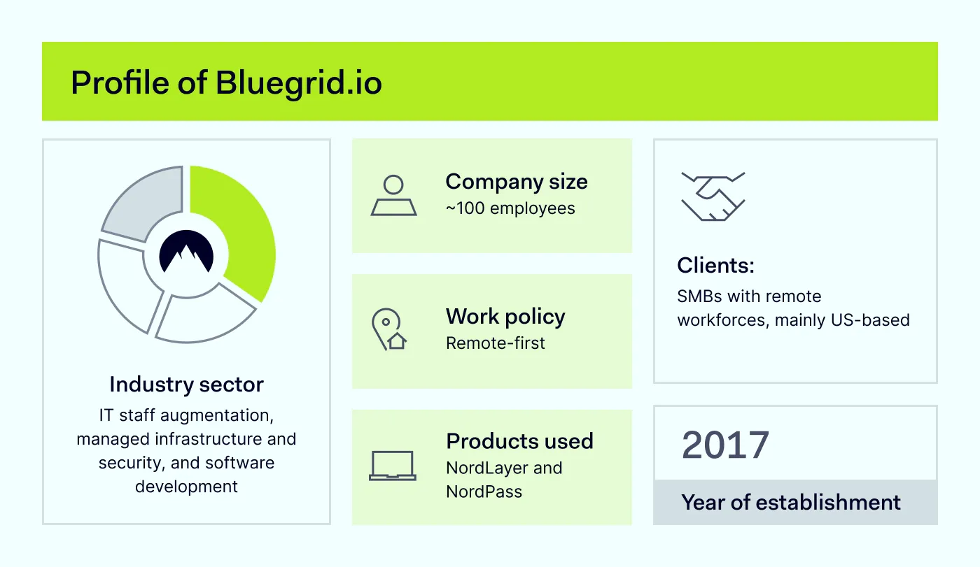 An image that presents BlueGrid.io, an IT consulting company that serves SMBs with remote workforces based in US