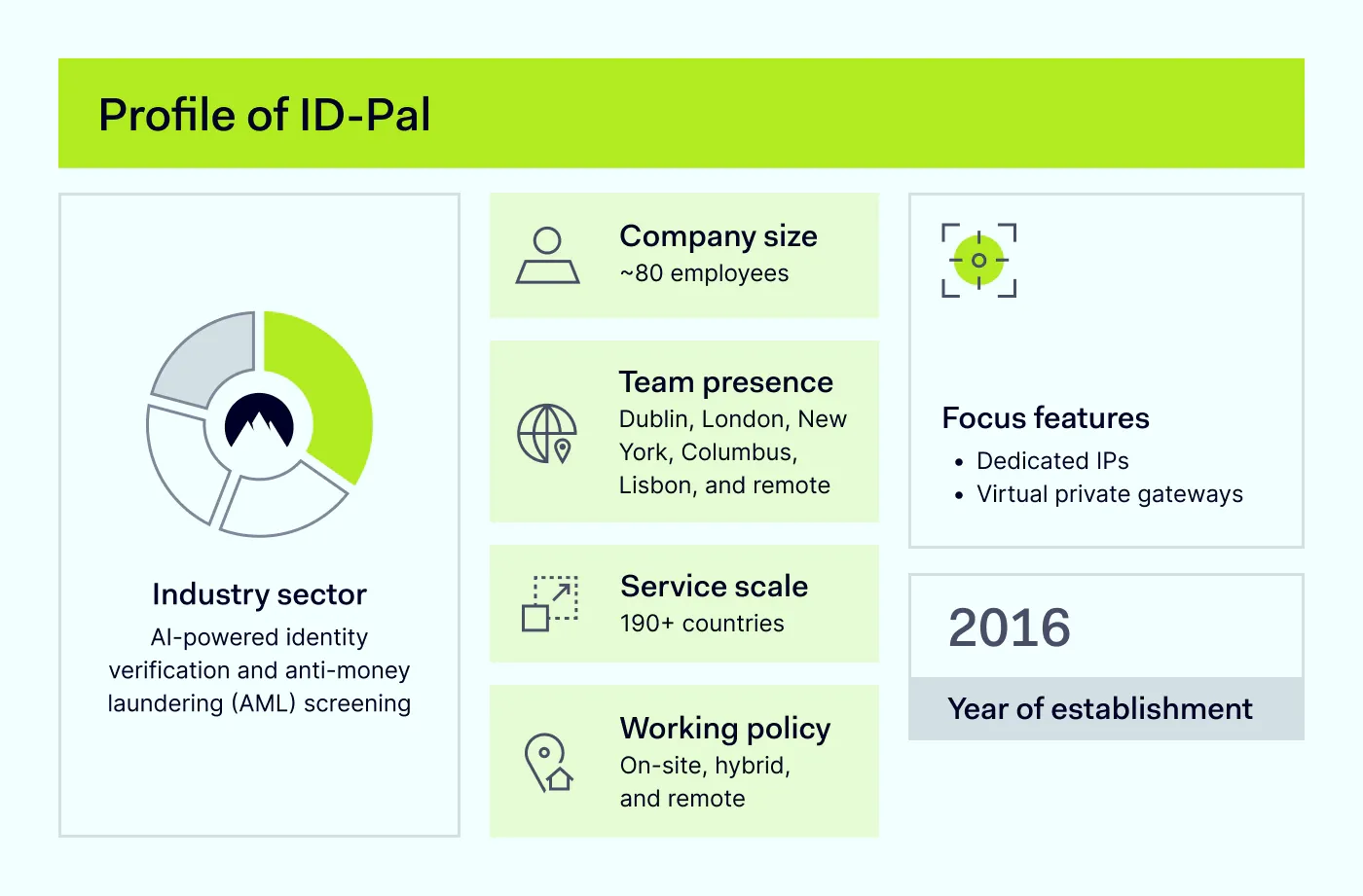 The company profile of ID-Pal, AI-powered identity verification and anti-money laundering (AML) screening