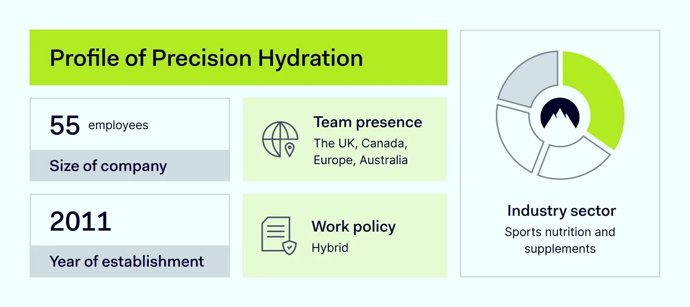 An image presenting a company profile of a UK-based startup, Precision Hydration