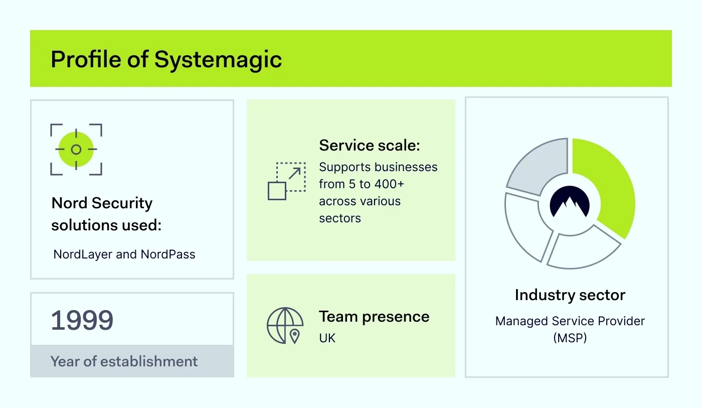 An image that summarizes the Systemagic company profile