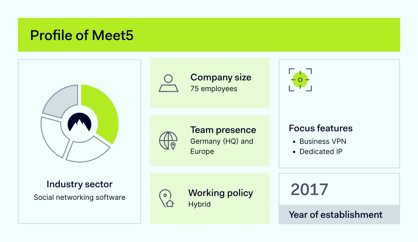 An image showing a company profile of Meet5, a social networking software
