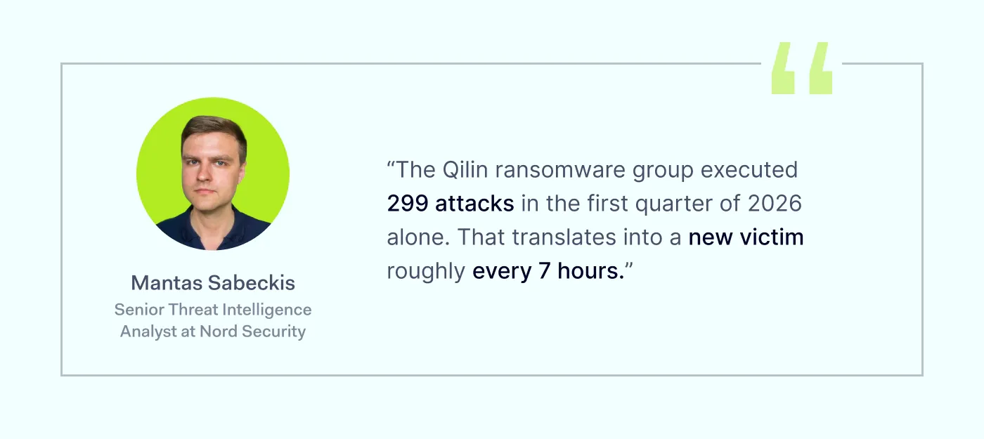 A quote from Mantas Sabeckis, Senior Threat Intelligence Analyst at Nord Security, on the number of attacks Qilin has executed in the first quarter of 2026