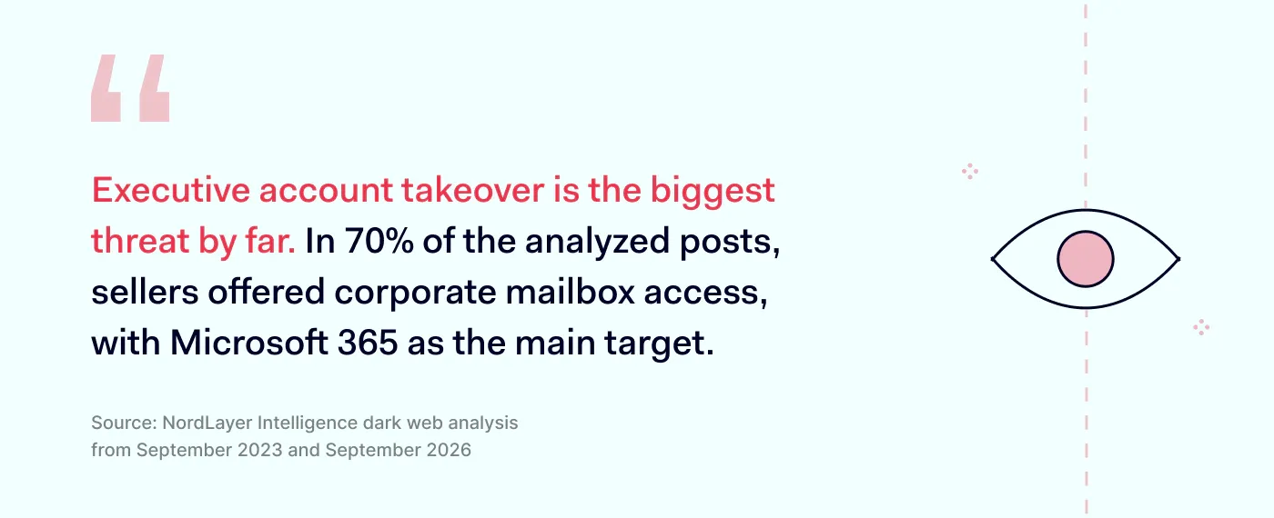 An image stating that executive account takeover is the biggest threat according to a recent NordLayer Intelligence dark web analysis
