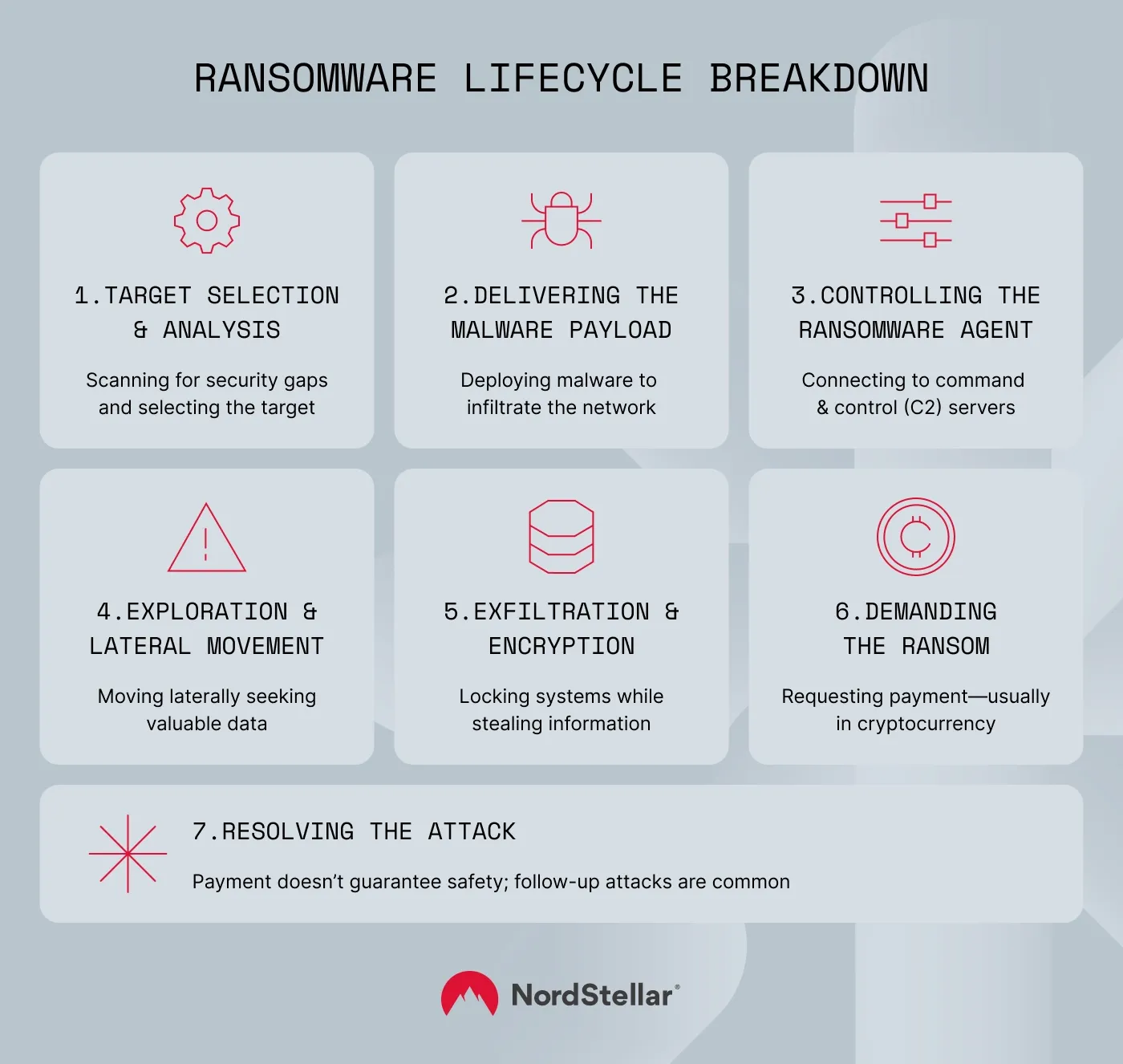 Ransomware lifecycle breakdown