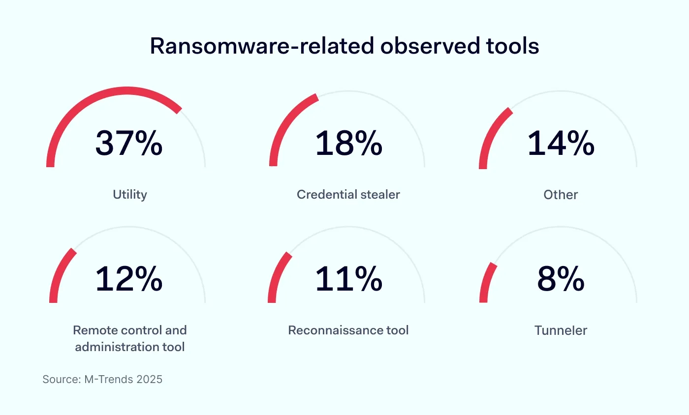 Ransomware-related observed tools