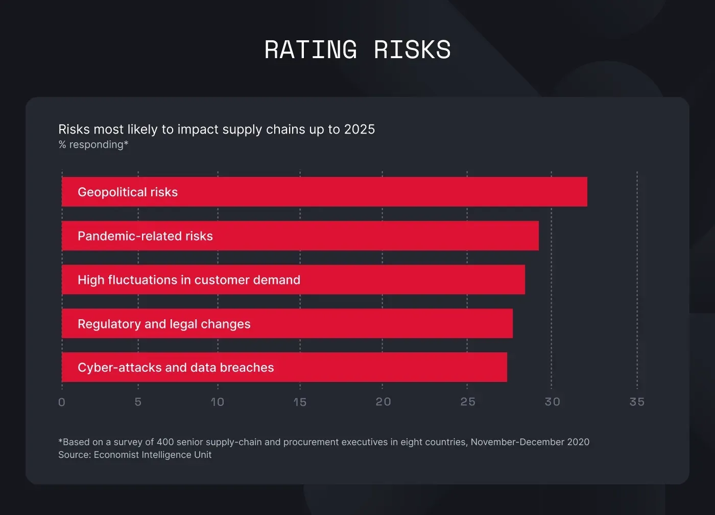 A bar chart titled "Rating Risks" shows the percentage of respondents who believe a risk will impact supply chains up to 2025