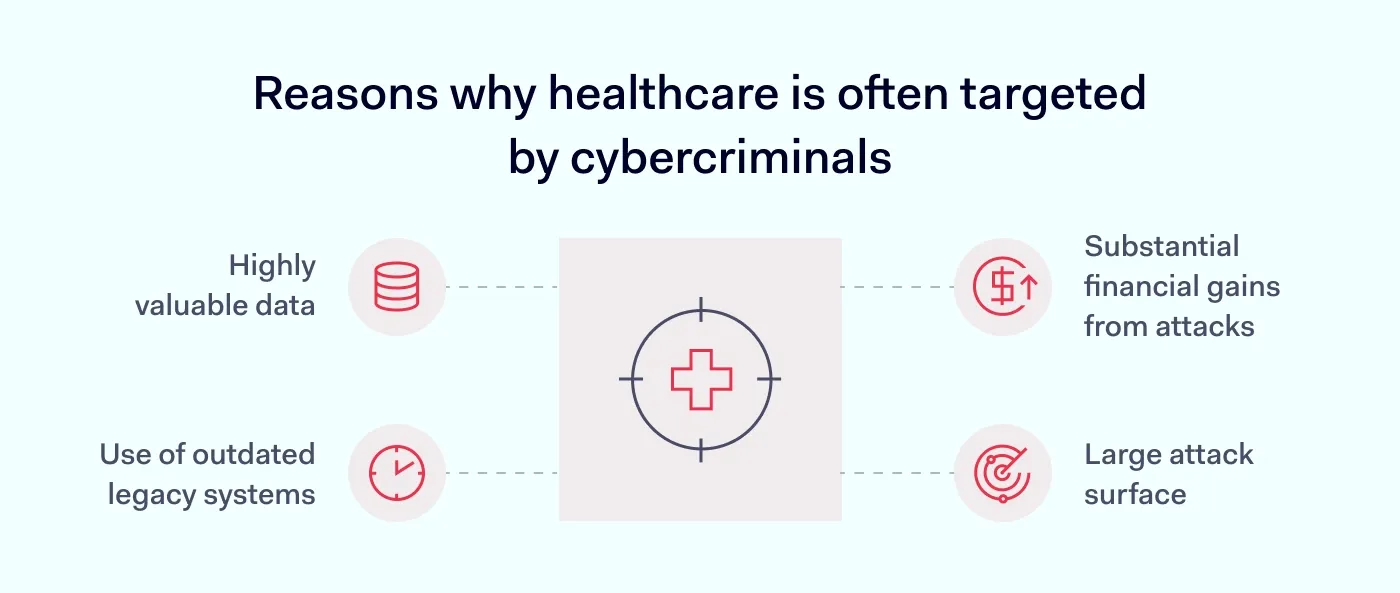 An infographic presenting the reasons why healthcare is often targeted by cybercriminals