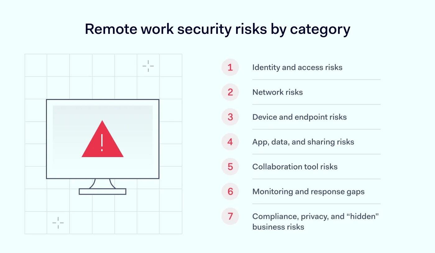 Remote work security risks by category