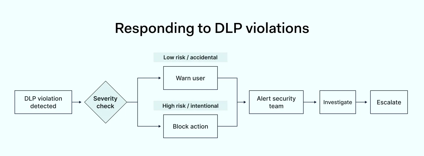 How to respond to DLP violations 