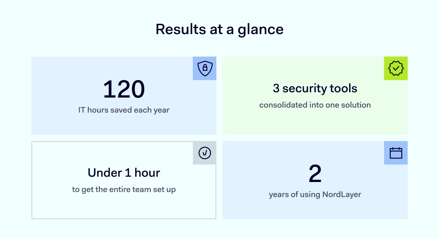 An image showing the results Lex Dinamica experienced after using NordLayer