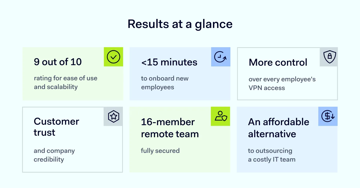 Results at a glance