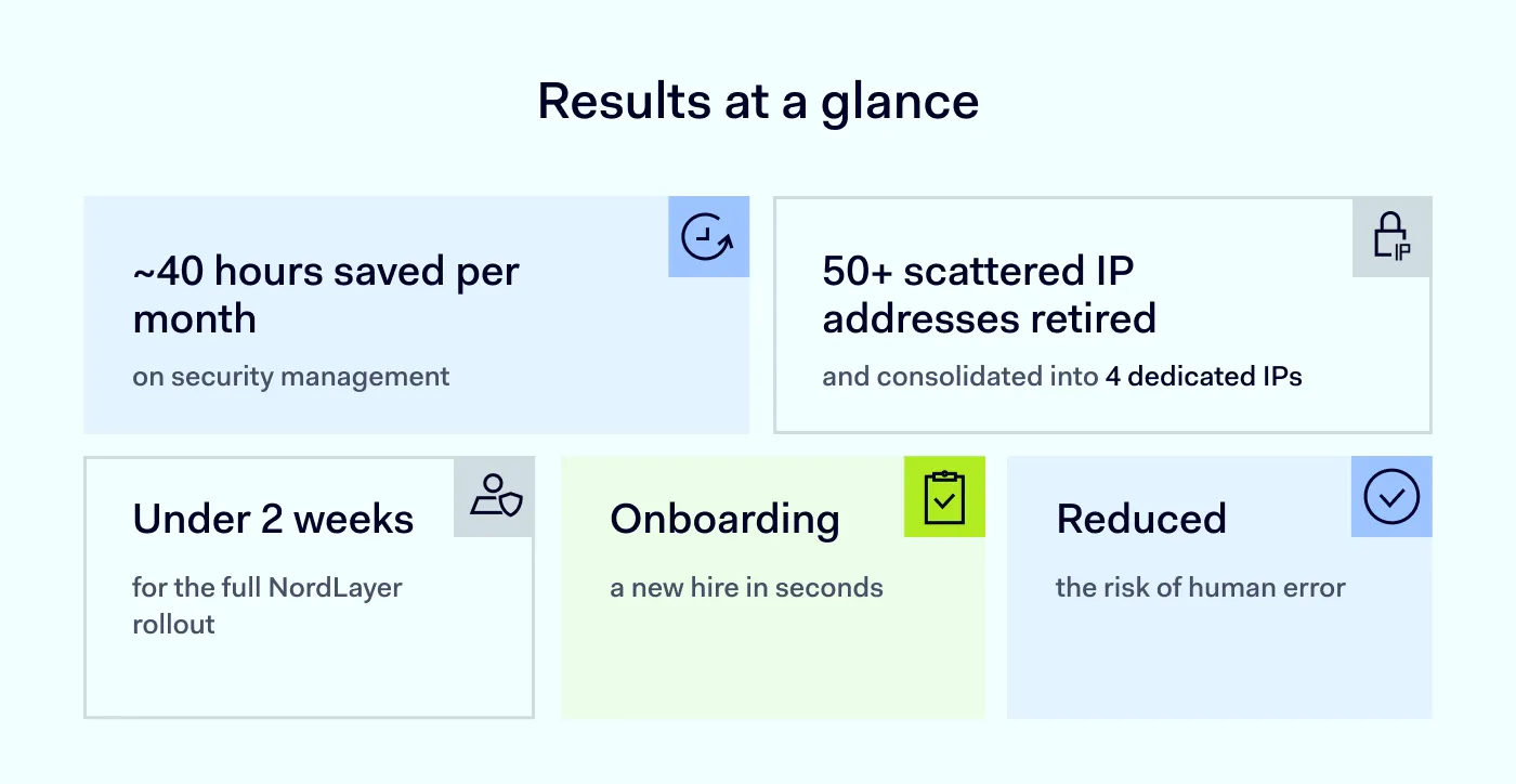 The results ID-Pal experienced using NordLayer