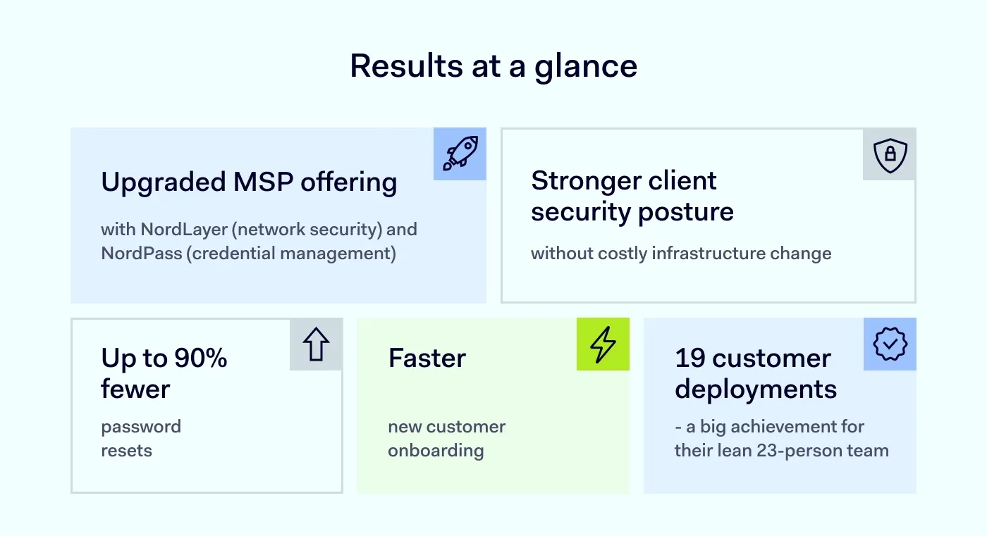 An image showing results Systemagic experienced using NordPass and NordLayer