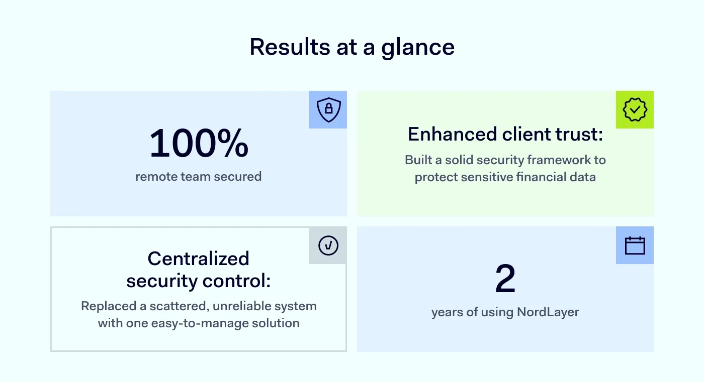 Graphic listing four results: 100% remote team secured, enhanced client trust, centralized security control, and 2 years using NordLayer