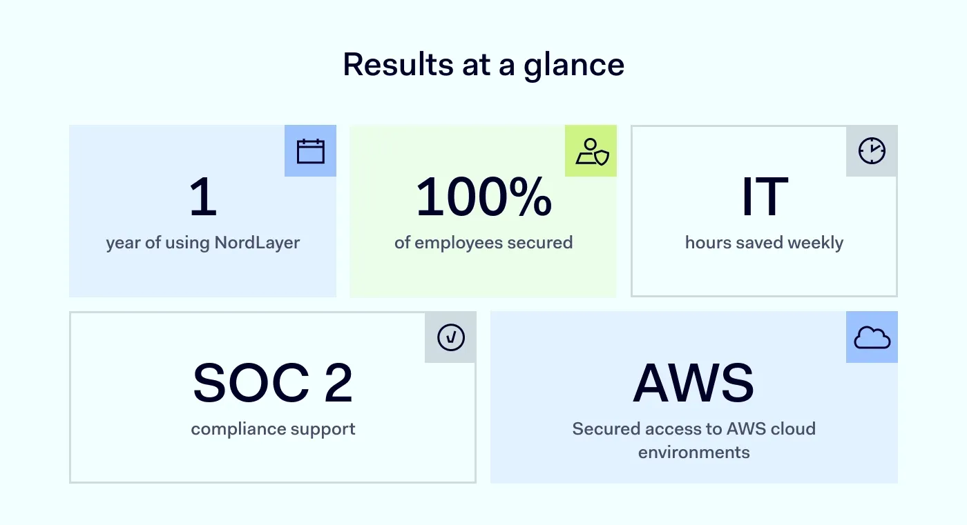 Results at a glance. 1 year of using NordLayer. 100% of employees secured. IT hours saved weekly. SOC 2 compliance support. Secured access to AWS cloud environments