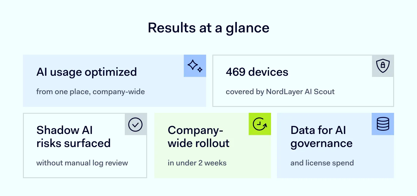 Results at a glance
