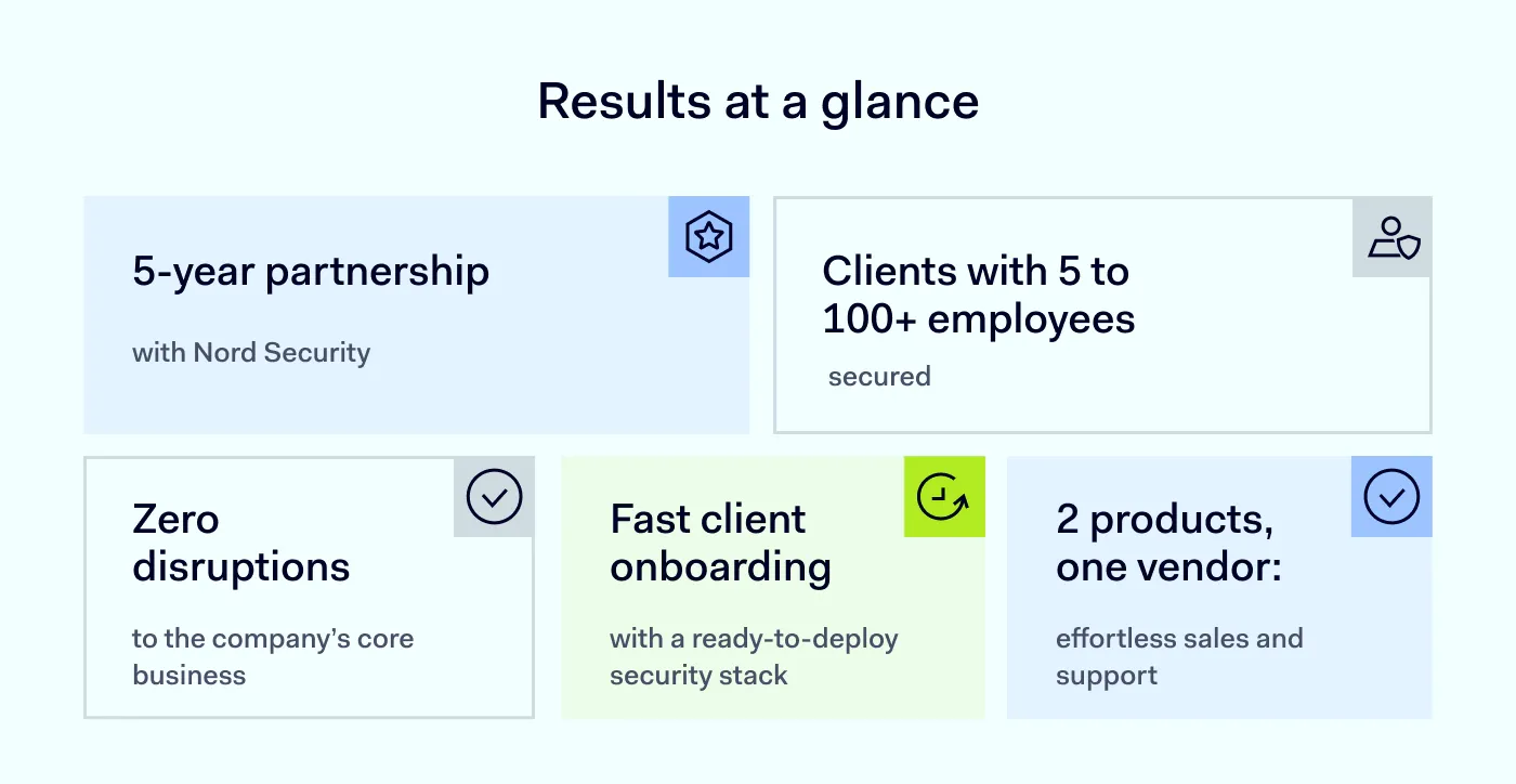 An image showing the results that BlueGrid.io, an IT consulting company, experienced using NordLayer and NordPass
