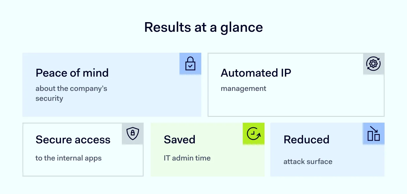The results that Market Rithm experinced after using NordLayer for 2 years