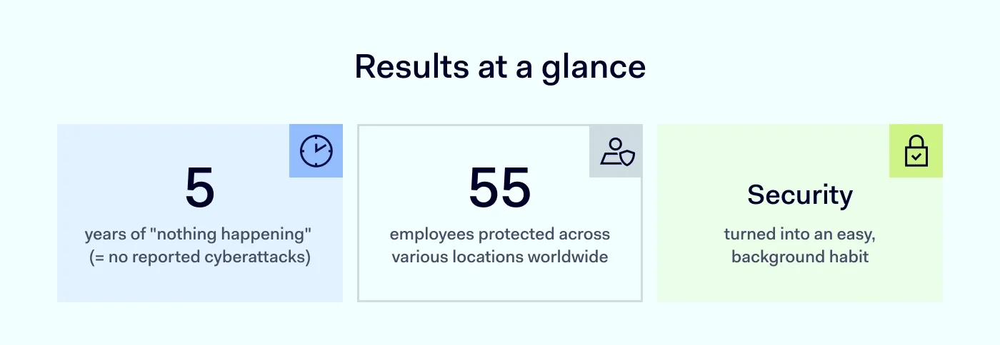 An image presenting the results Precision Hydration experienced using NordLayer