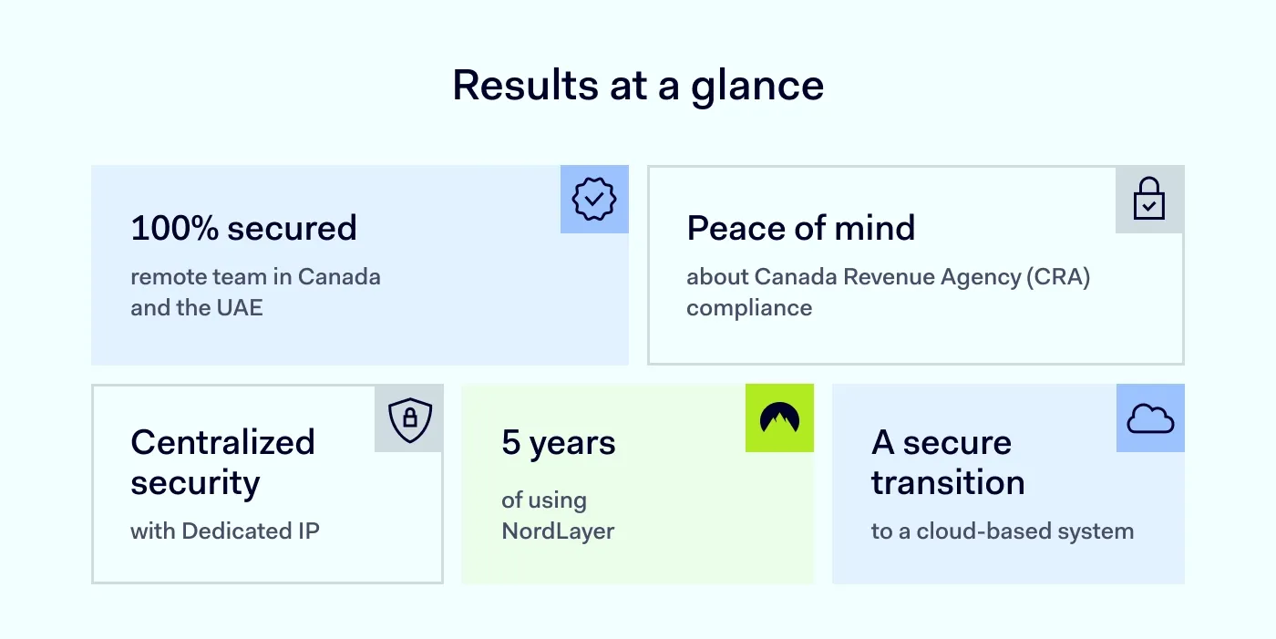 An image showing results Osman Accounting Services achieved with NordLayer