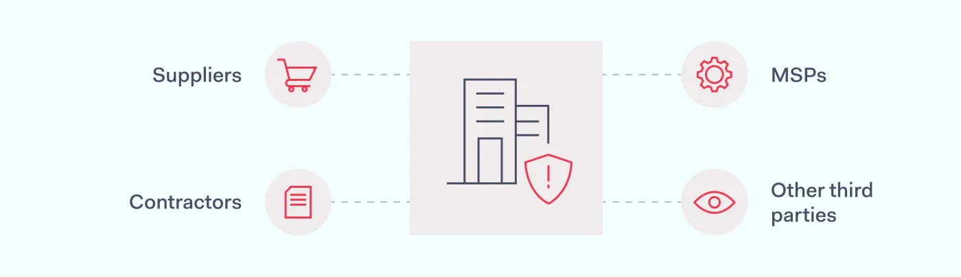 Some security risks can be introduced by suppliers, contractors, managed service providers, and other third parties rather than the employees.
