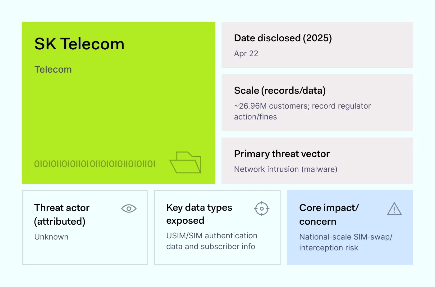 SK Telecom 2025 data breach