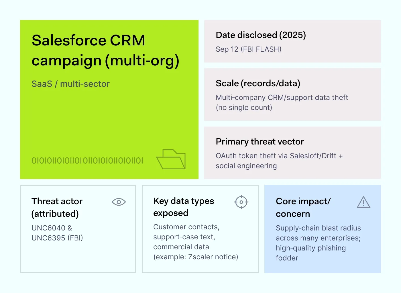 Salesforce 2025 data breach