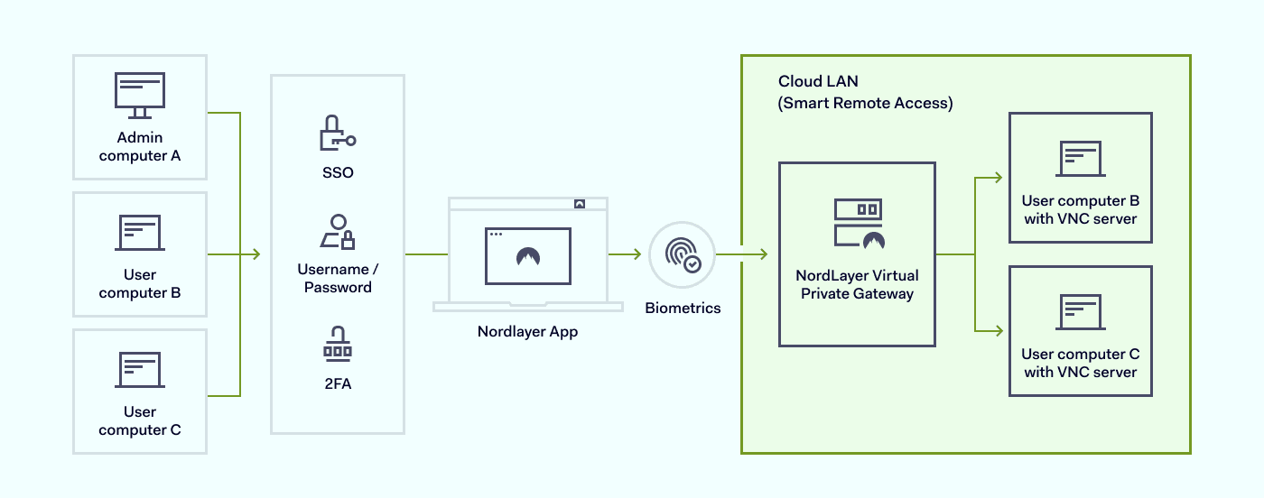 An admin and users authenticate in the NordLayer app to securely access a Cloud LAN where VNC servers on user devices are protected behind NordLayer’s Virtual Private Gateway.