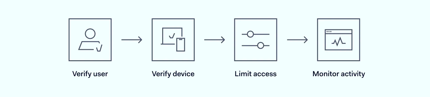 A diagram showing how the zero-trust BYOD concept works from user verification to activity monitoring.