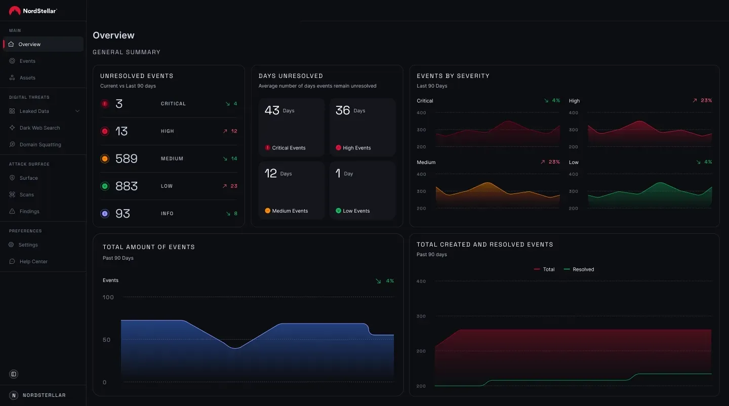 An overview of security incidents in NordStellar’s dashboard
