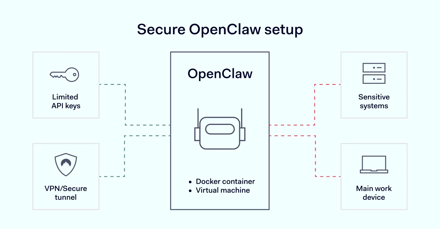 OpenClaw running in an isolated environment with restricted access to systems, data, and external networks.