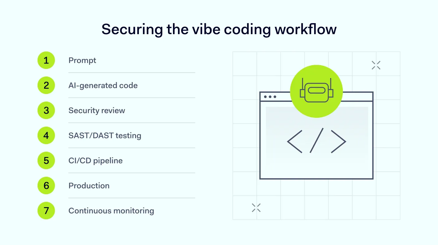 A secure AI-assisted development workflow showing code review, security testing, deployment, and continuous monitoring stages.