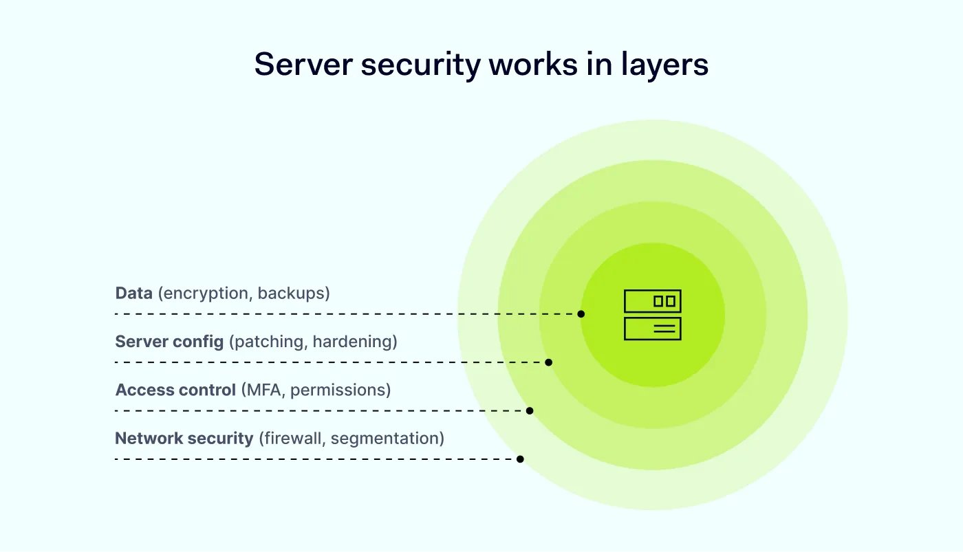 Layered server security model illustrating various means working together to reduce risk.