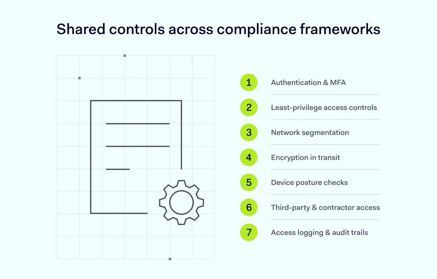 Seven core network security controls that are shared across major compliance frameworks.